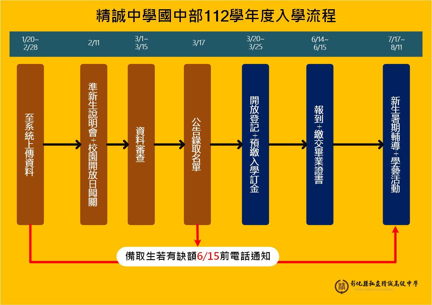 國中部112學年度入學流程