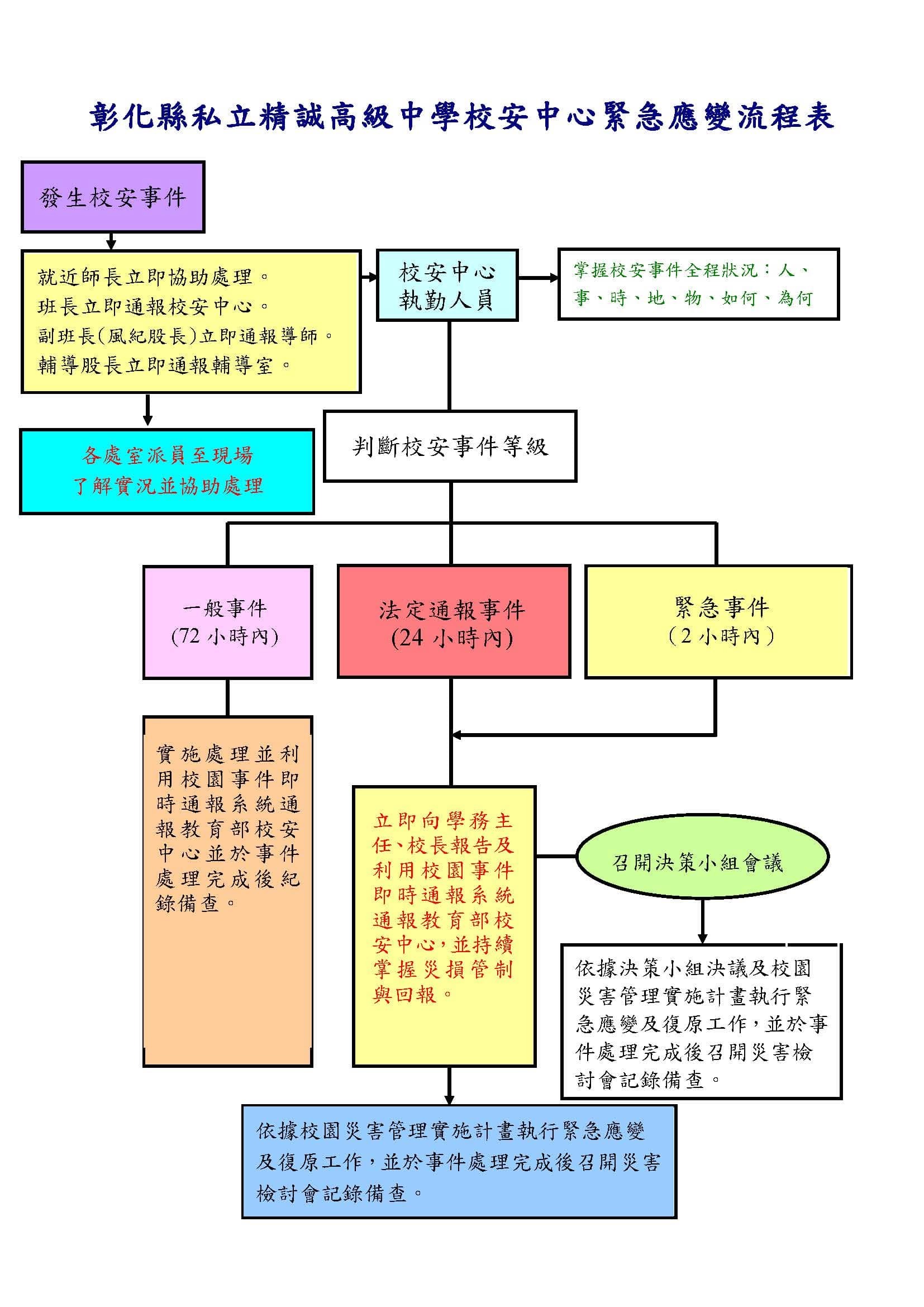 彰 化縣 私立精誠 高 級 中學校安中心緊急應變流程表